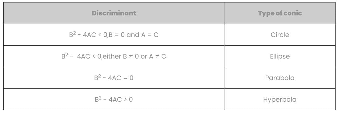 Revision Notes: Conic Section | Mathematics (Maths) for JEE Main & Advanced