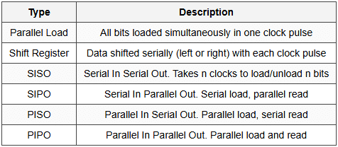 4.2 Registers