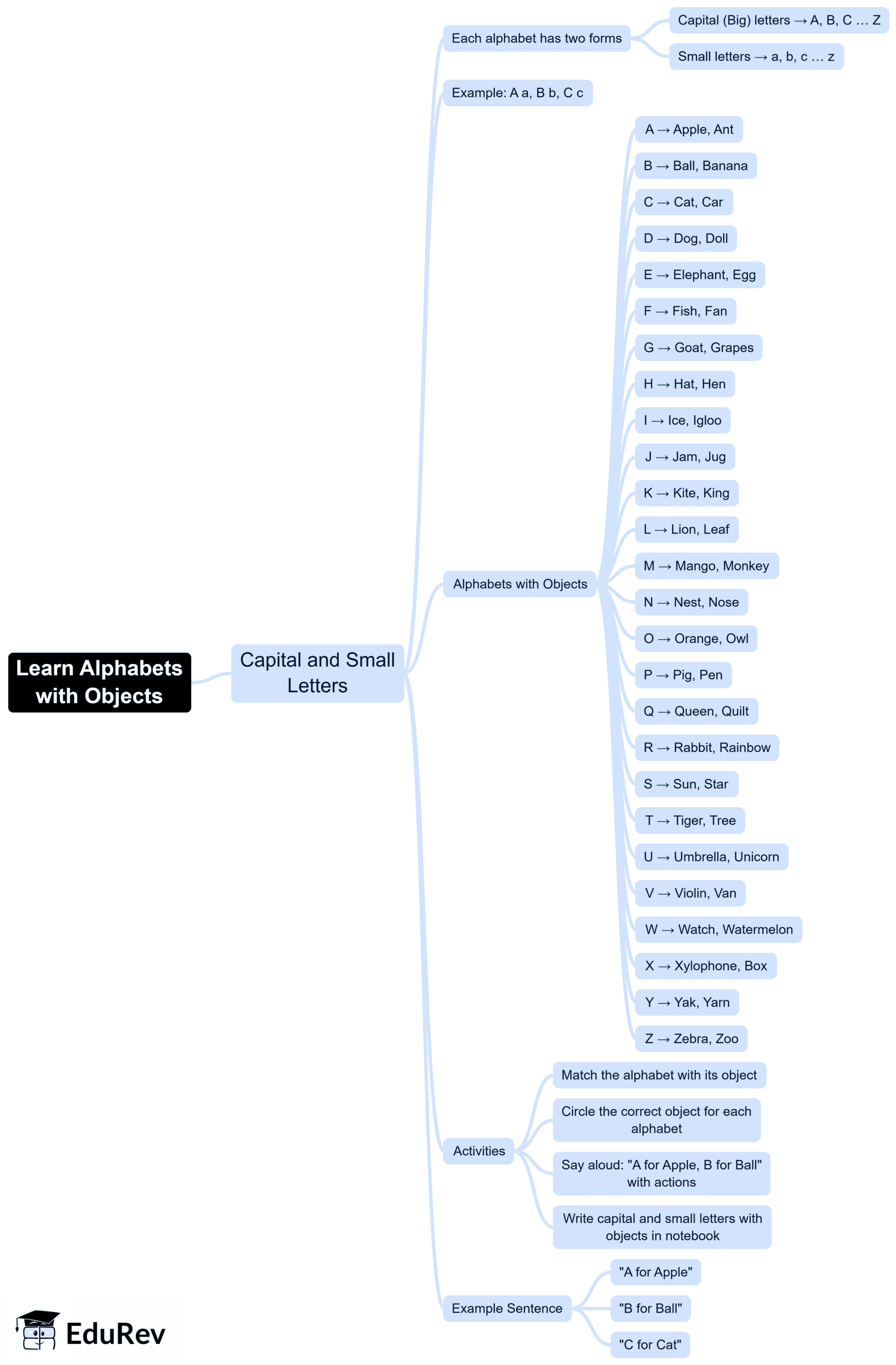 Mind Map: Identification | English for UKG