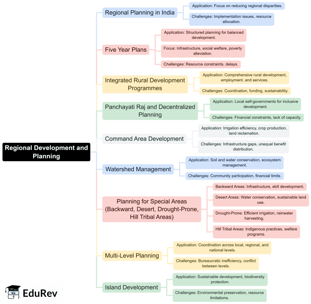 Mind Map: Regional Development & Planning | Geography Optional for UPSC