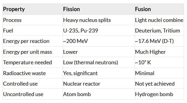 Fission vs Fusion