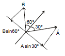 Resolution of Vectors: Motion in a Plane | Physics Class 11 - NEET