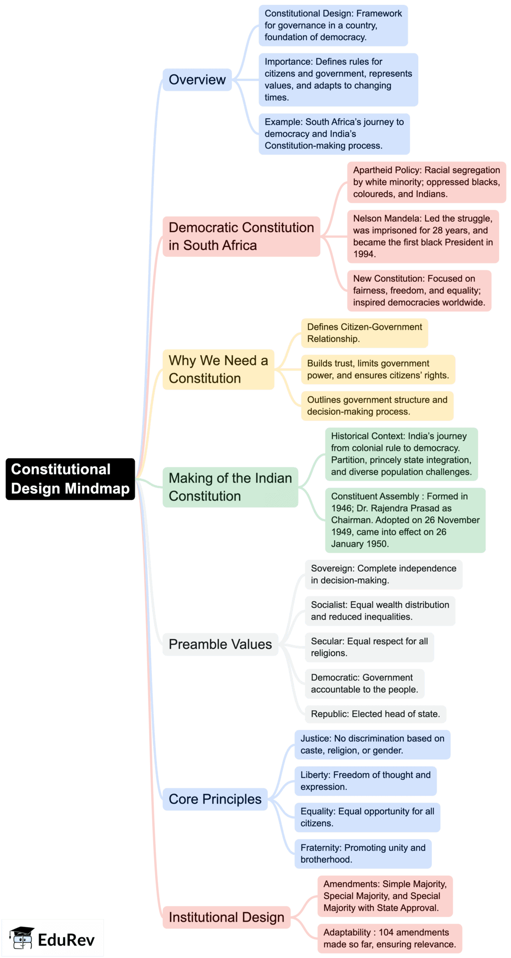 Mind Map: Constitutional Design | Social Studies (SST) Class 9
