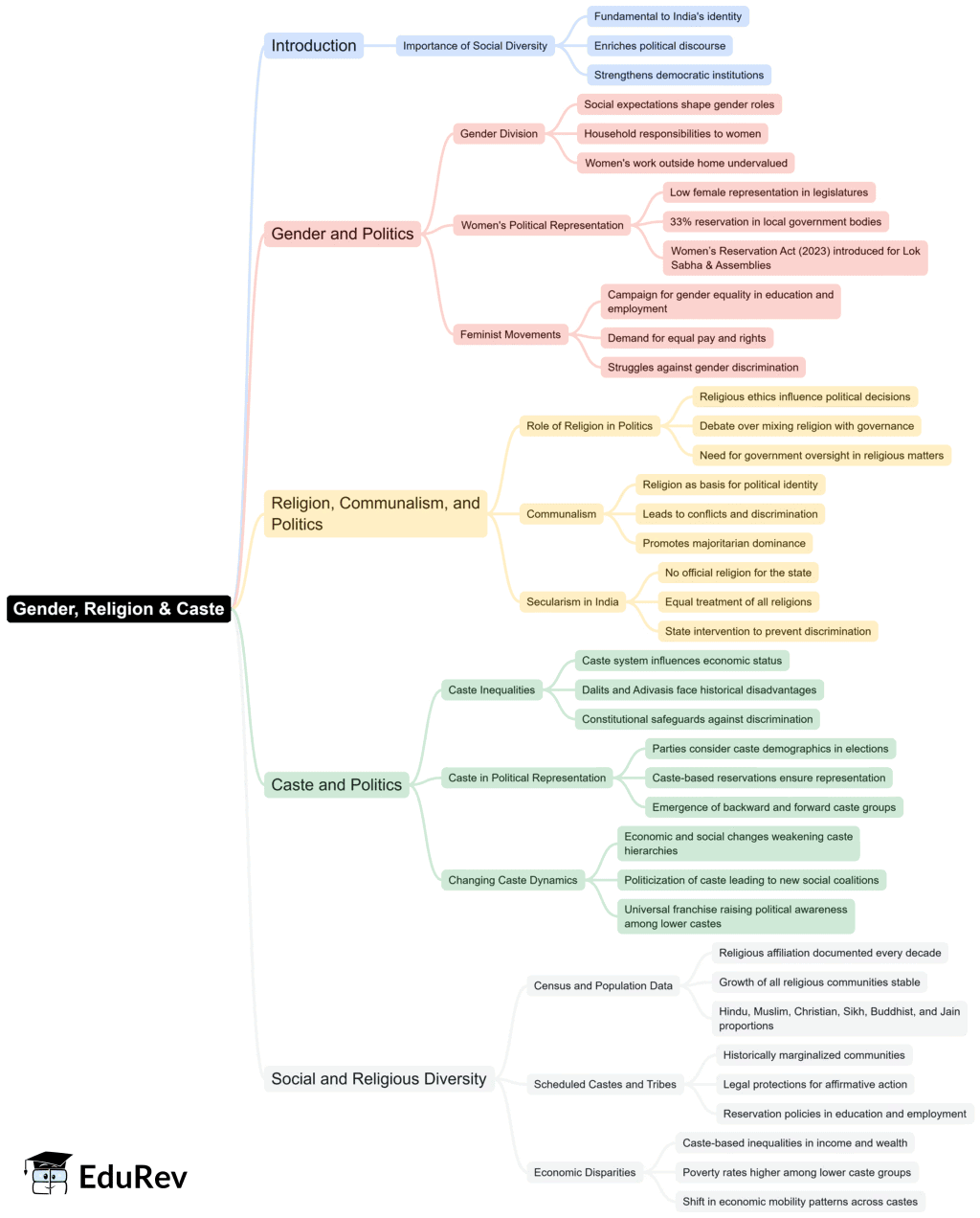 Gender, Religion & Caste
