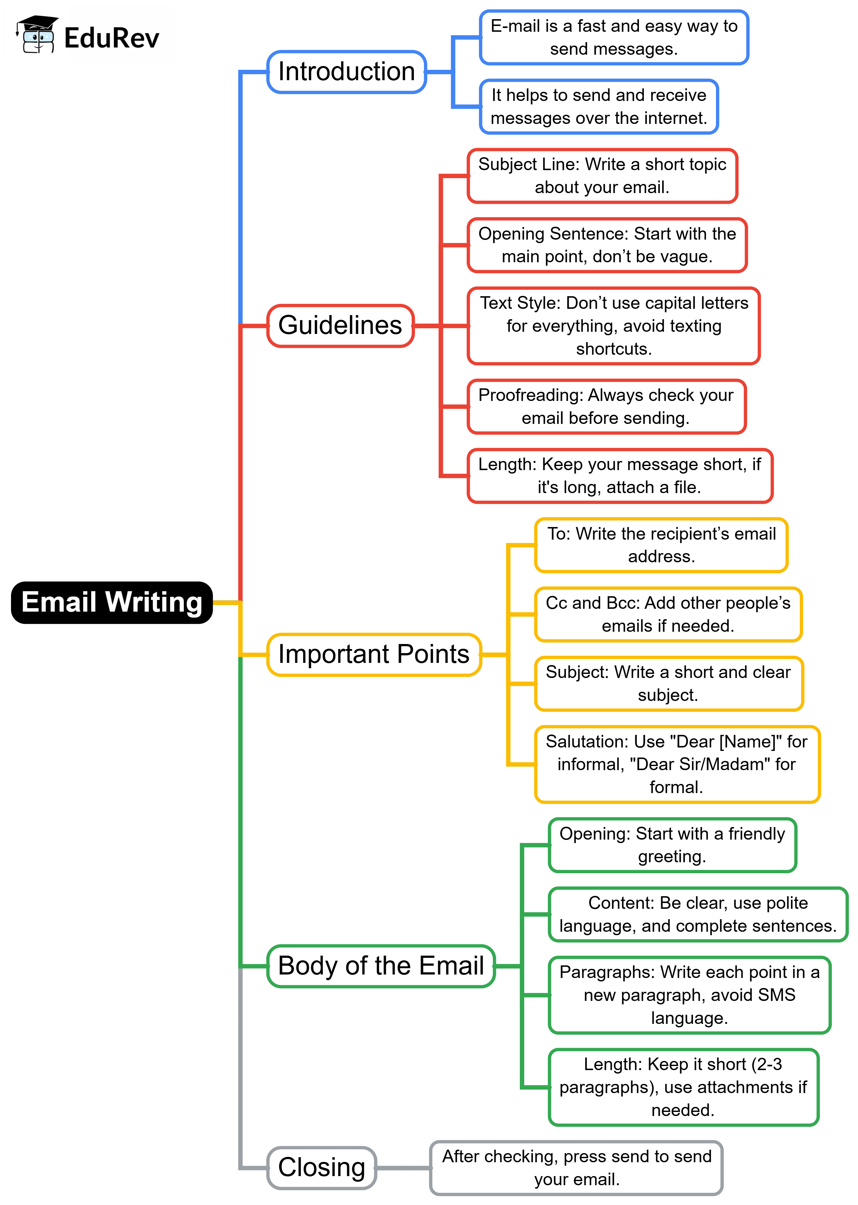 Mindmap: Email Writing | English Grammar Class 7