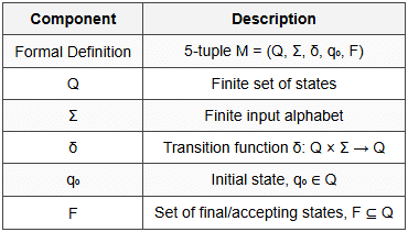 1.2 Deterministic Finite Automaton (DFA)