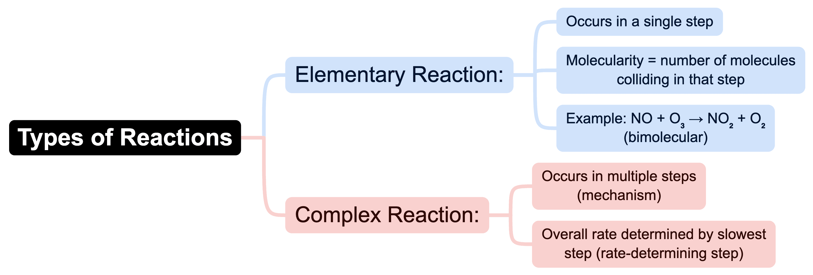 Mind Map: Chemical Kinetics