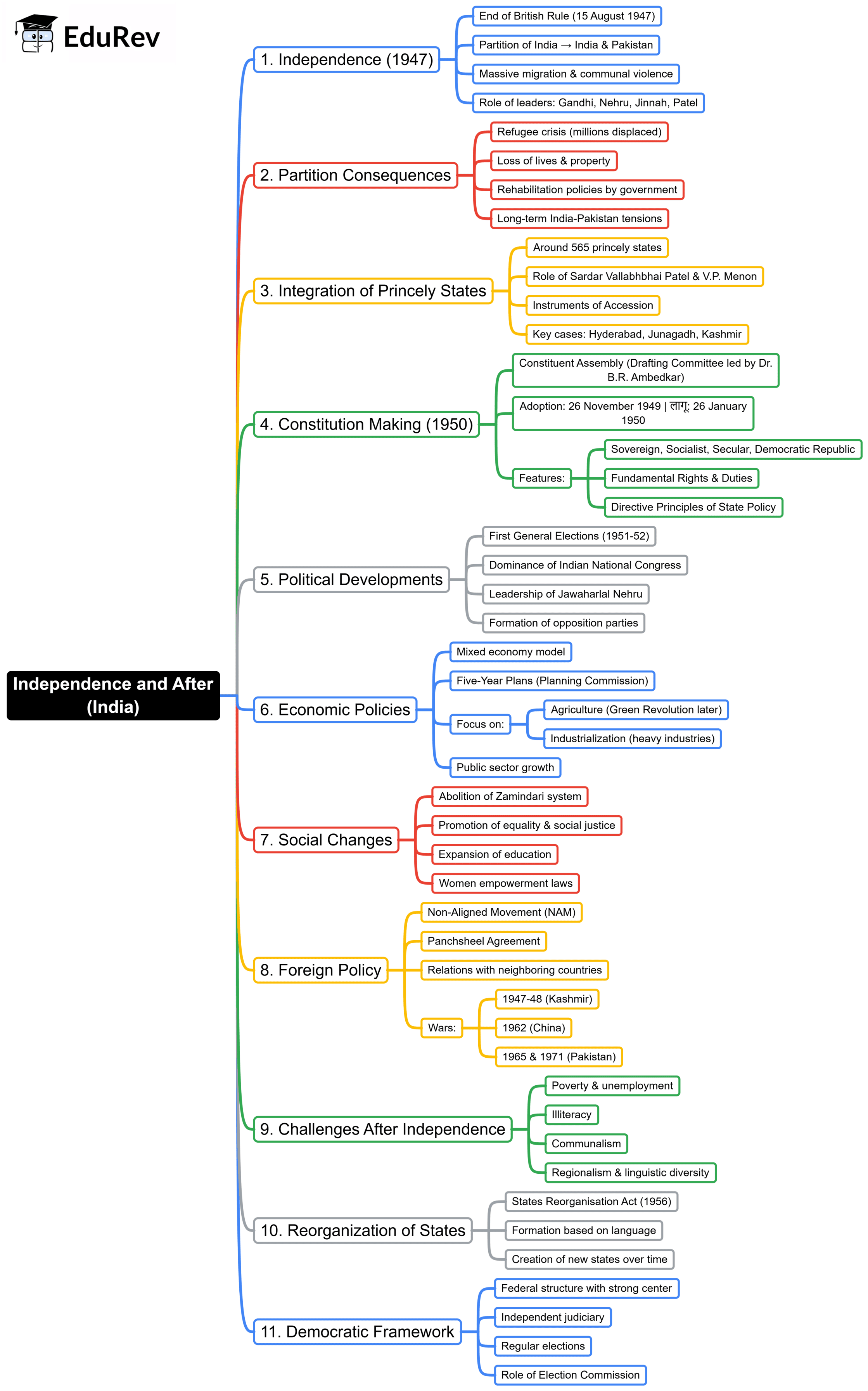 Independence and After Mind Map - UPSC History CSE PDF Download