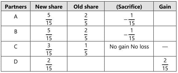 Past Year Questions: Partnership and LLP Accounts