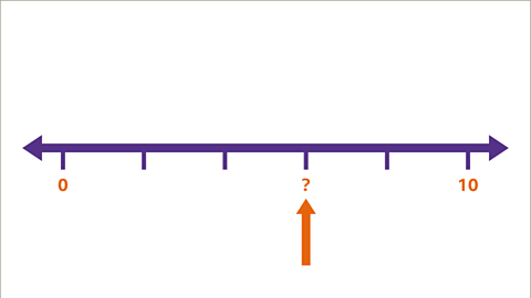 What is a Number Line? - Year 7