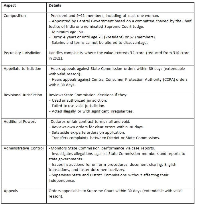 Cheat Sheet: Consumer Commissions | Indian Polity for UPSC CSE