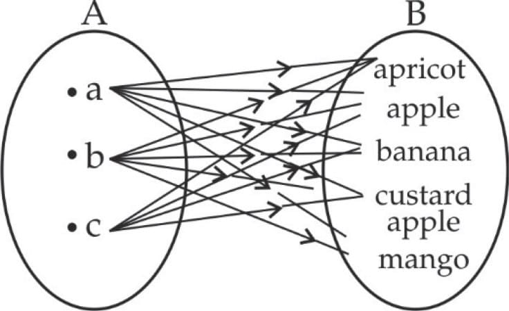Relations Chapter Notes - Applied for Class 11 - Commerce