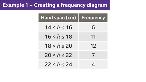 Frequency Diagrams and Frequency Polygons - Year 7