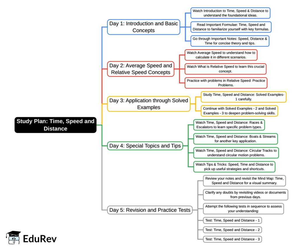 5-Days Study Plan: Time, Speed and Distance | Quantitative Aptitude (Quant) - CAT