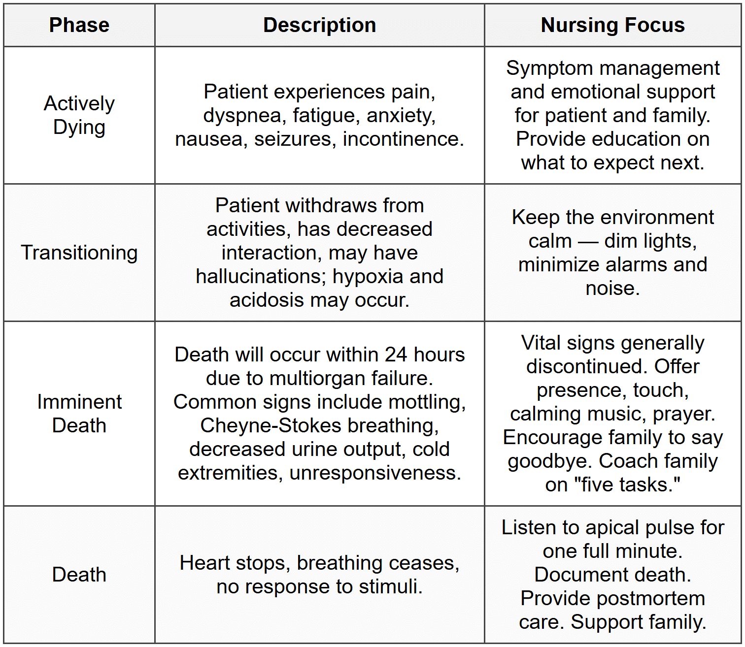 Phases of Dying