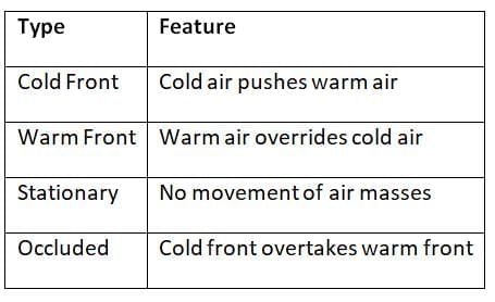 Cheat Sheet: Climatology | Geography for UPSC CSE