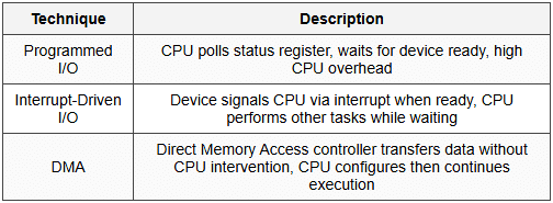 4.1 I/O Interfacing Techniques