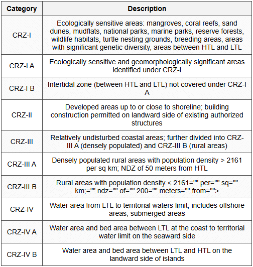 2.2 CRZ Categories