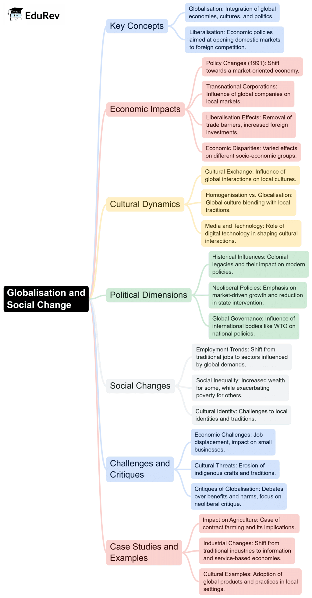 Mind Map: Globalisation and Social Change | Sociology Class 12 - Humanities/Arts