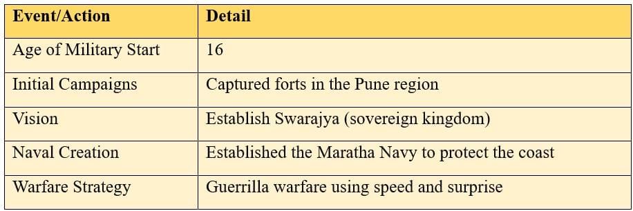 Cheatsheet: The Rise of the Marathas | Social Studies (SST) Class 8