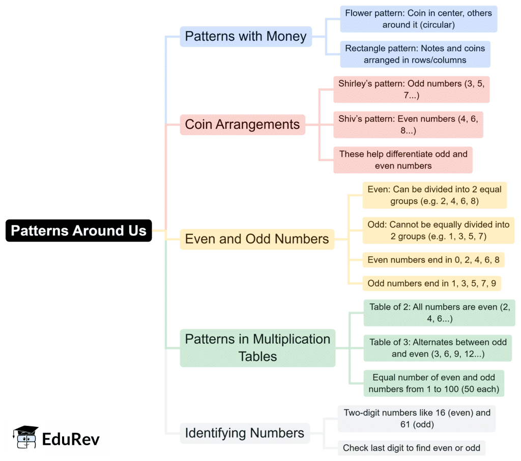Mind Map: Patterns Around Us | Mathematics Olympiad Class 4