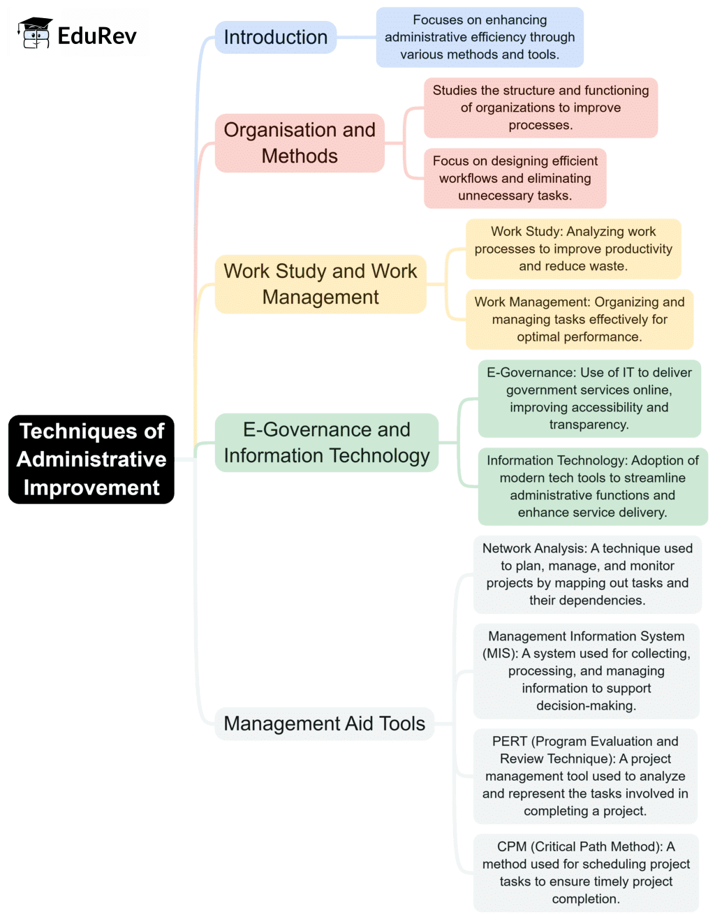Mind Map: Techniques of Administrative Improvement | Public Administration Optional for UPSC (Notes)