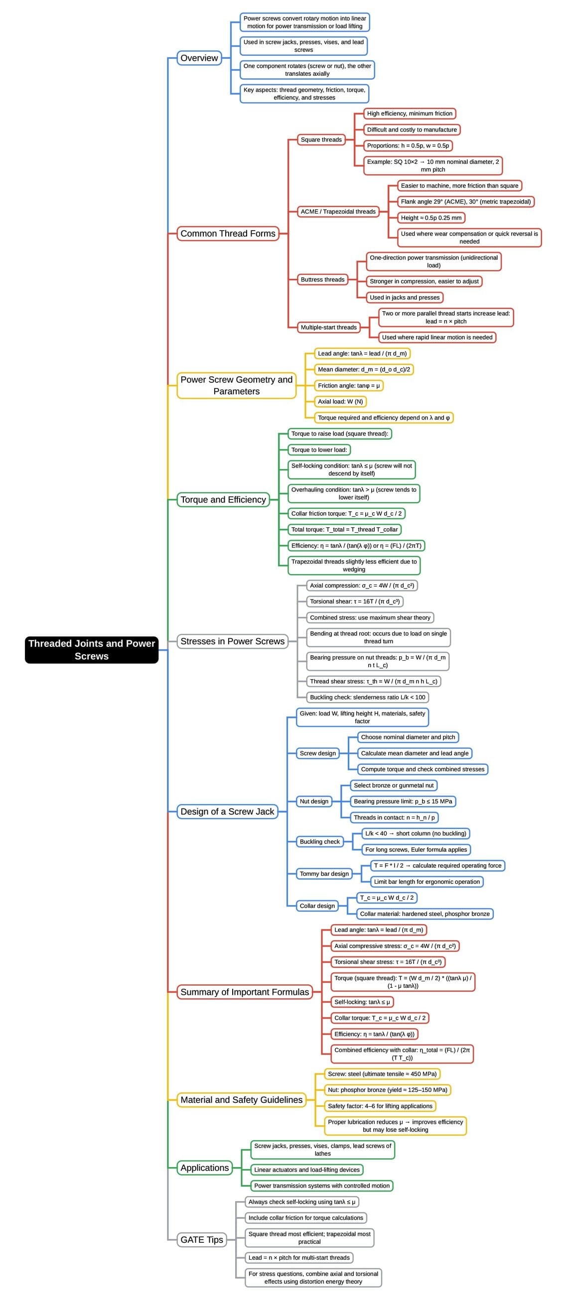 Mind Map: Shafts