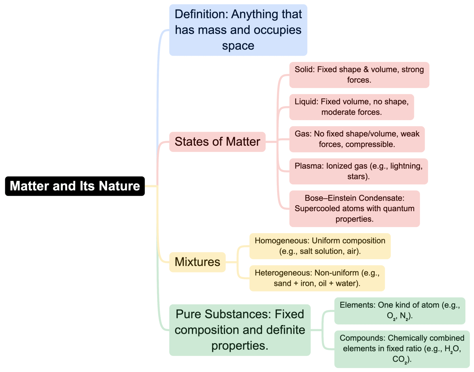 Mind Map: Some Basic Concepts of Chemistry