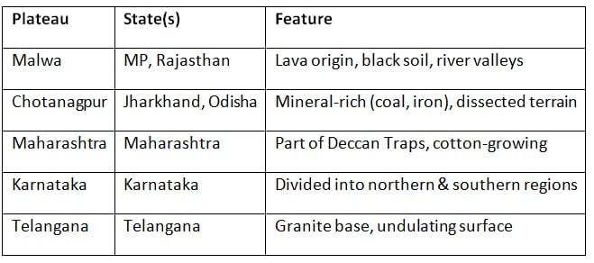 Cheat Sheet: Peninsular Plateau | Geography for UPSC CSE
