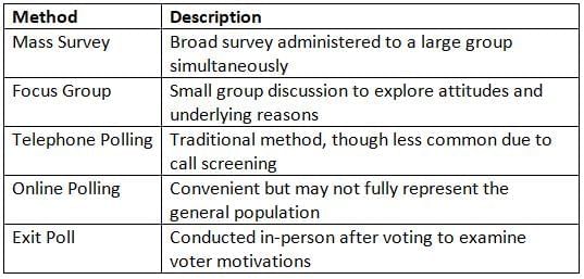 Measuring Public Opinion Chapter Notes | AP U.S Government and Politics - Grade 12