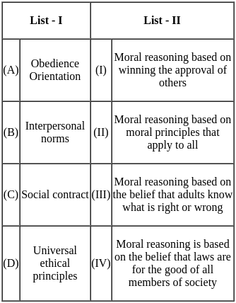 UGC NET Paper 2: Psychology 14 Dec 2023
