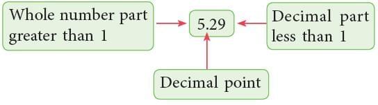 Decimal Fractions Chapter Notes | Mathematics Class 6 (SSC Board)
