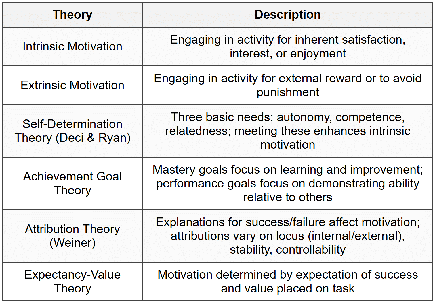 2.2 Motivation Theories