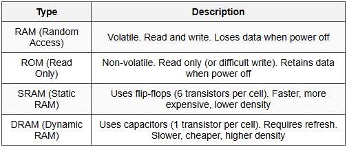 12.1 Memory Classifications