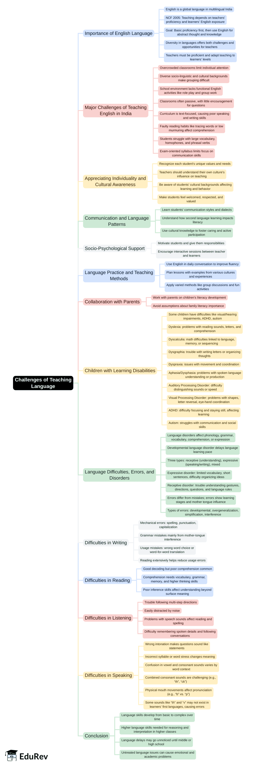 Challenges of Teaching Language Mind Map - CTET and State TET English ...
