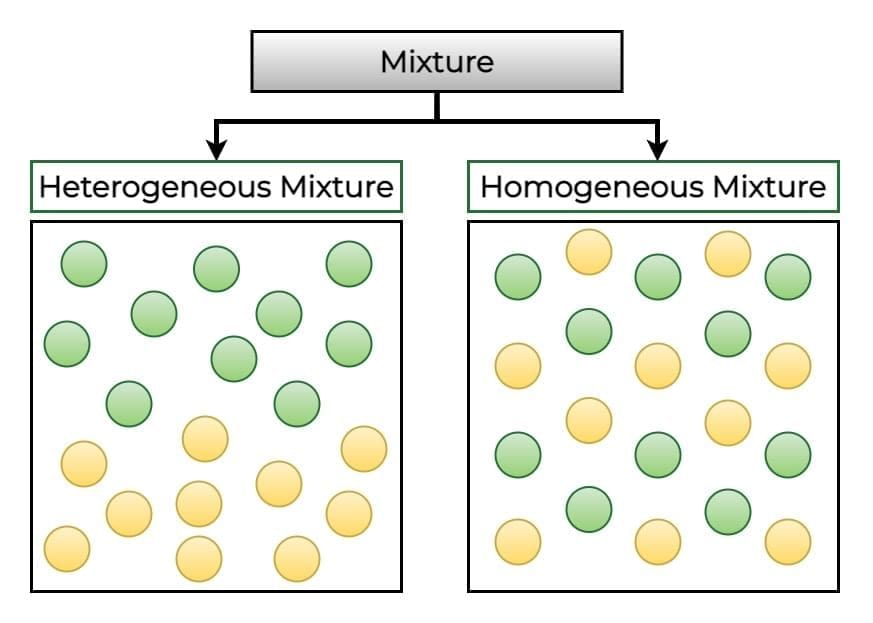 Nature of Matter: Elements, Compounds, and Mixtures Chapter Notes | Science Curiosity Class 8 -  New NCERT