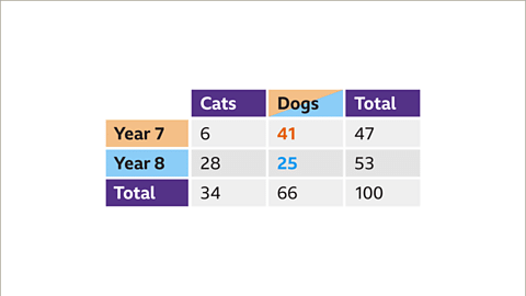 Two-Way Tables | Year 7 Mathematics IGCSE (Cambridge)