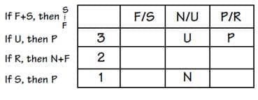 Practice Question - 39 (Tabular Arrangement) | 100 DILR Questions for CAT Preparation