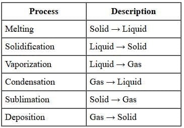 Phase Change Terms