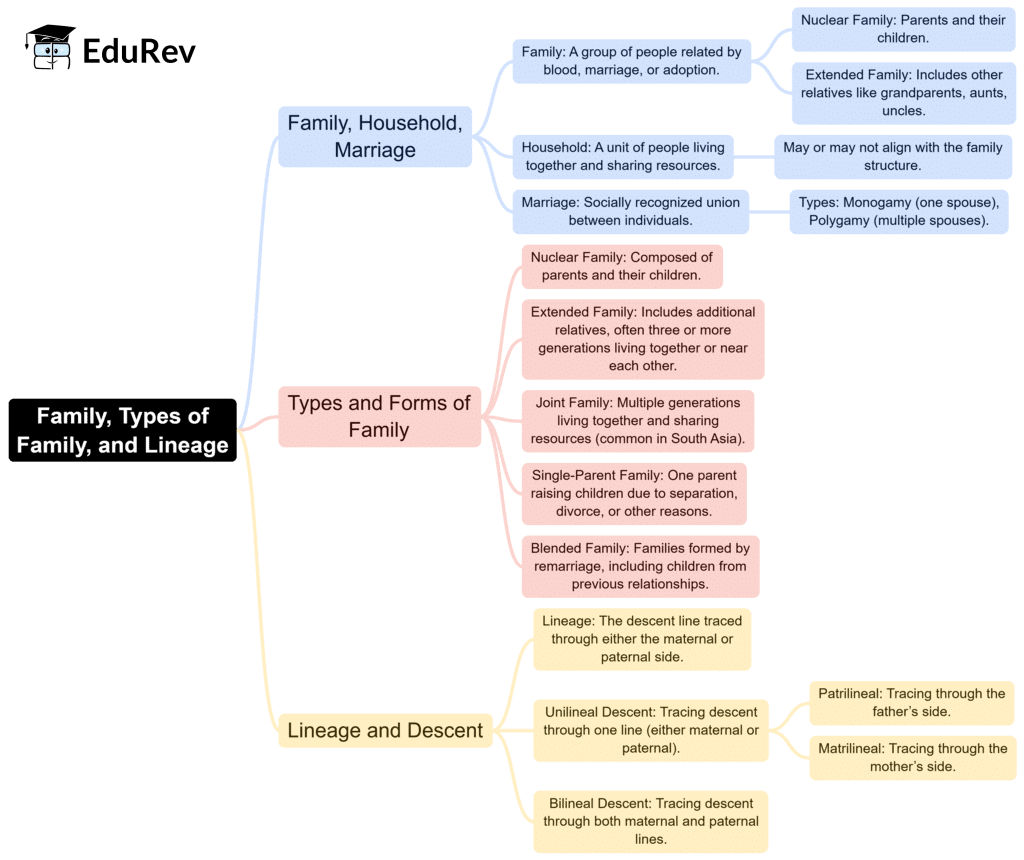 Mind Map: Systems of Kinship | Sociology Optional for UPSC (Notes)