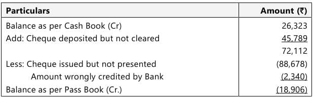 Past Year Questions: Bank Reconciliation Statement | Accounting for CA Foundation