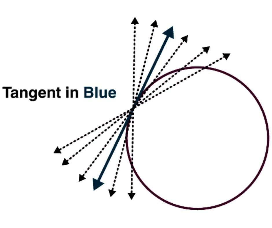 Circle Chapter Notes | General Mathematics for SSS 2