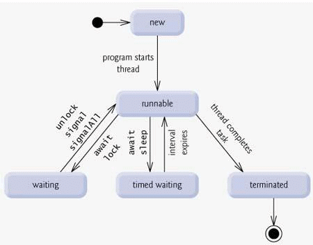 Java Thread
