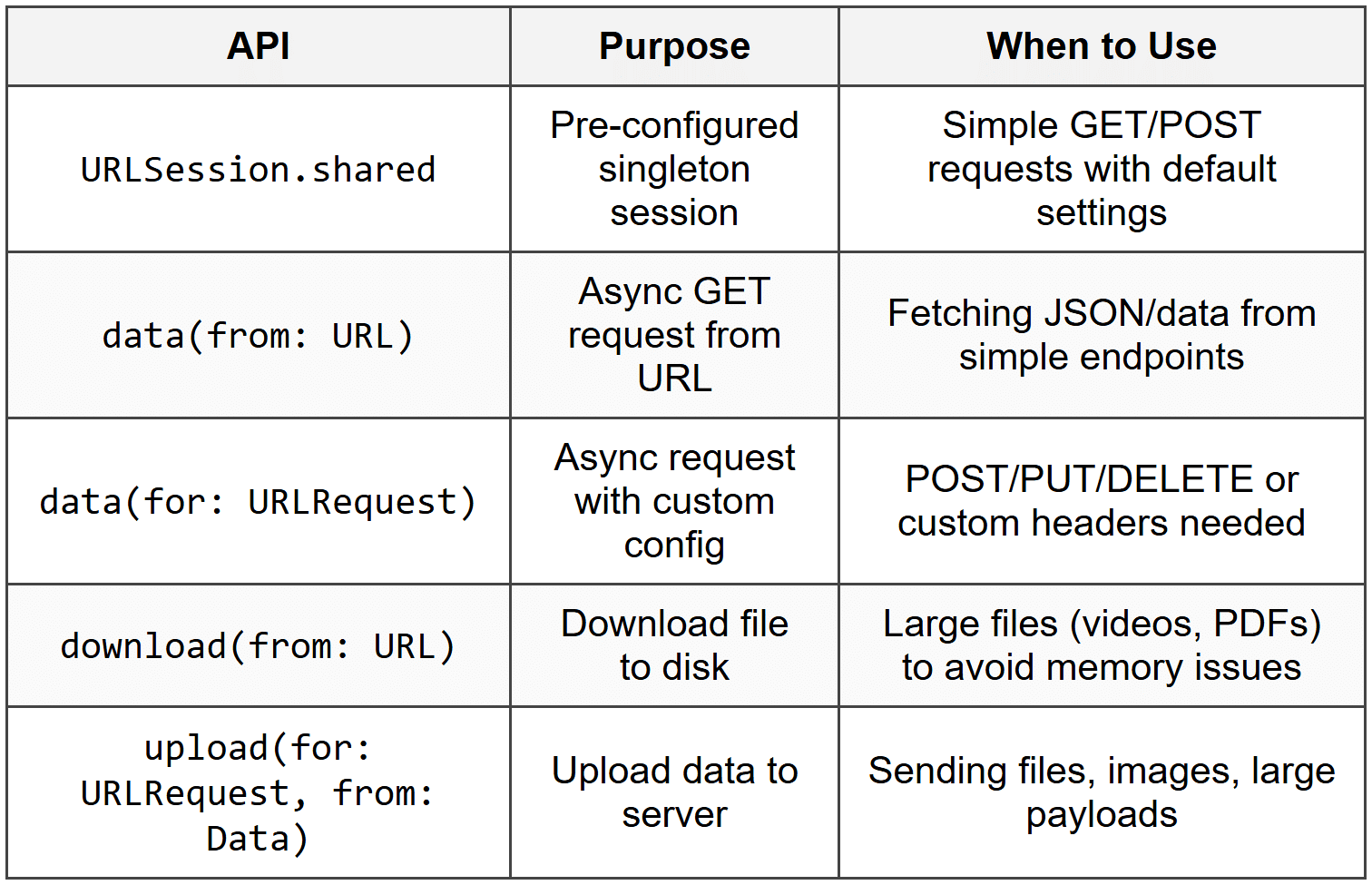 Networking with URLSession - iOS Development PDF Download