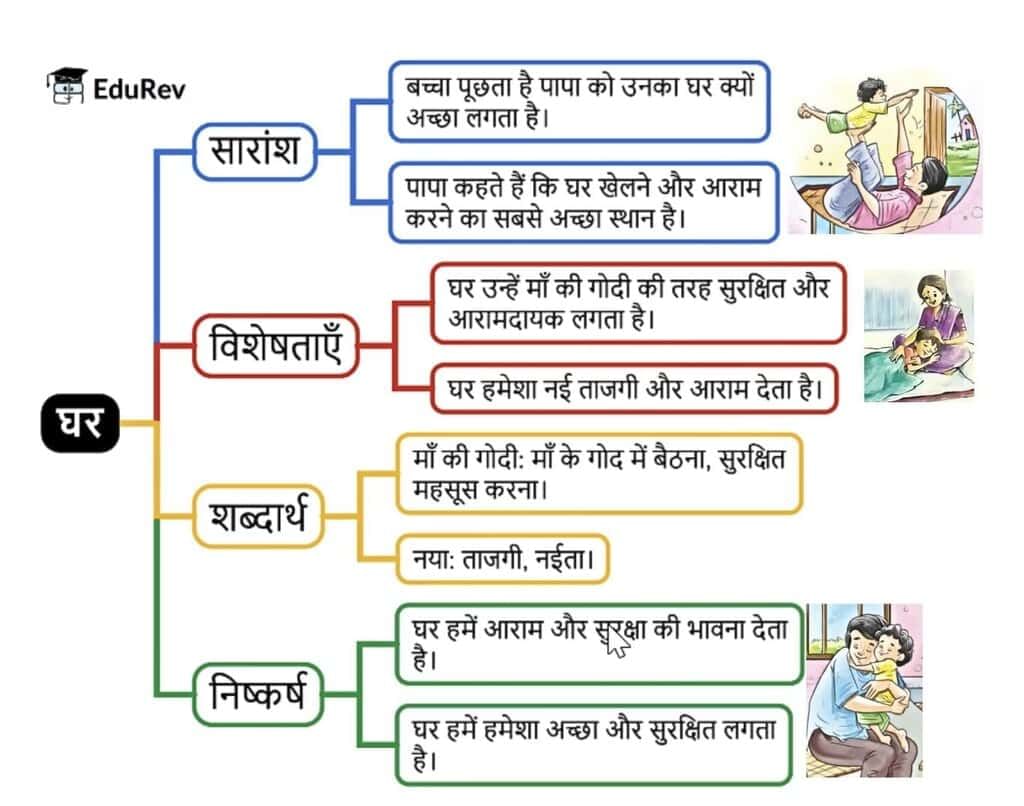 Mind Map: घर | Hindi for Class 2 (सारंगी)