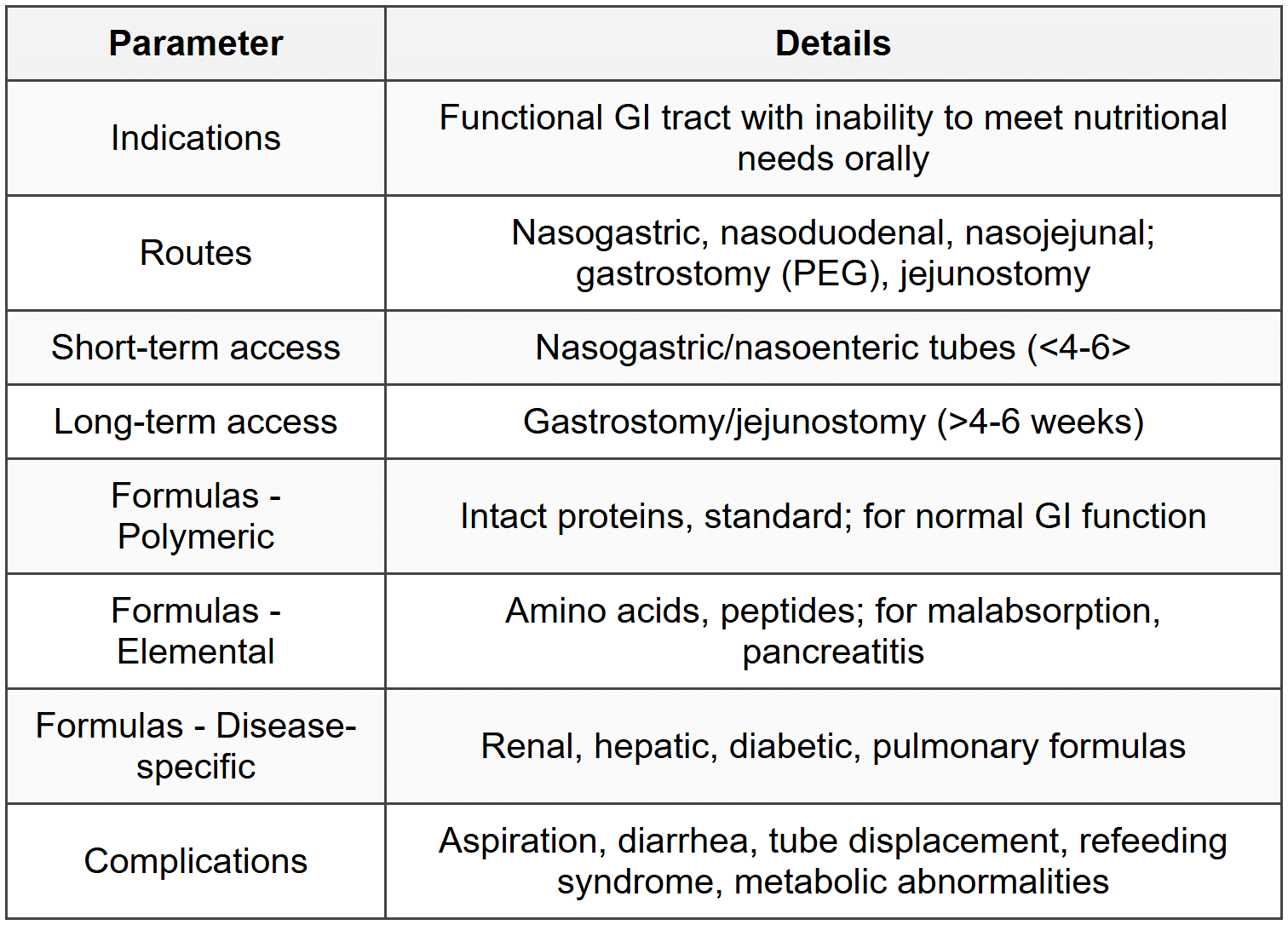8.1 Enteral Nutrition