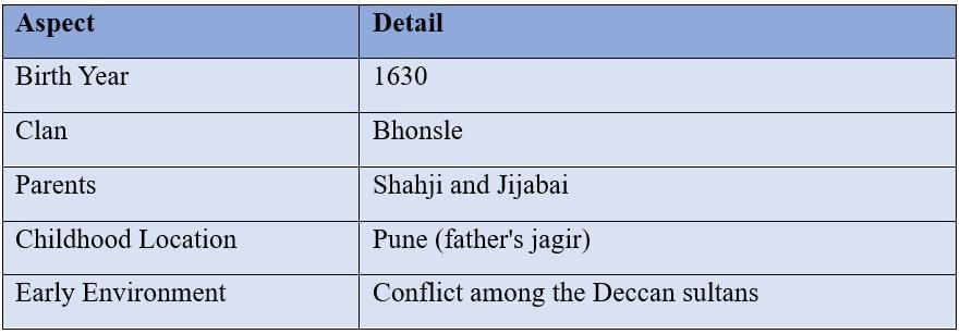 Cheatsheet: The Rise of the Marathas | Social Studies (SST) Class 8
