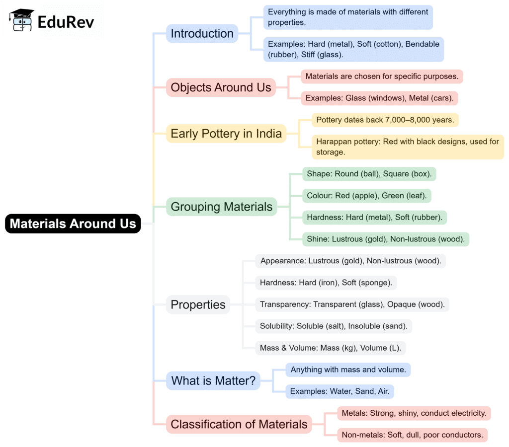 Mindmap: Materials Around Us | Science Olympiad Class 6