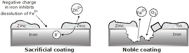 Electrochemistry, Class 12, Chemistry (IIT-JEE and AIPMT) Detailed Chapter Notes