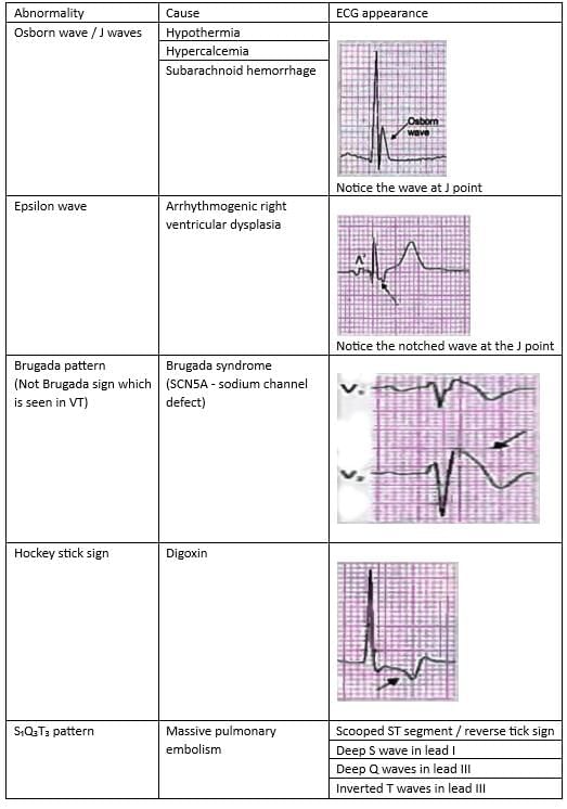 Cardiology Chapter Notes | Medicine - NEET PG